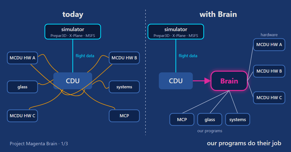 Today the CDU program is tangled into every MCDU and every other program; with Project Magenta Brain it talks to the simulator for flight data and to Brain for everything else